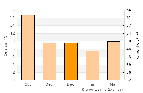 Vasilikón average temperature in December