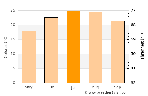 Vasilikón average temperature in July