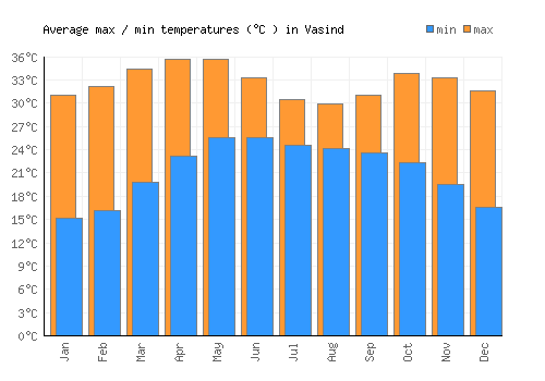 Vasind average minimum / maximum temperatures (Celsius)