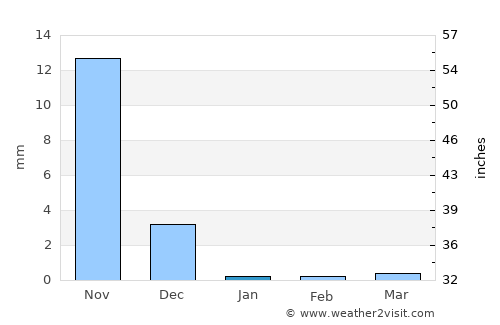 Vasind average rain in January