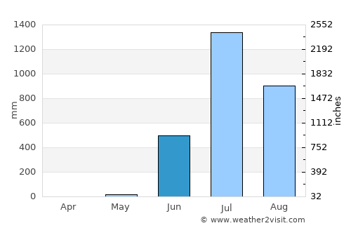 Vasind average rain in June
