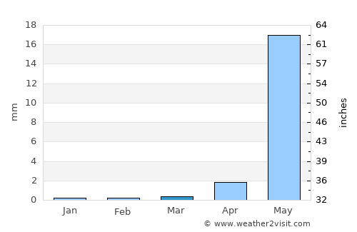 Vasind average rain in March