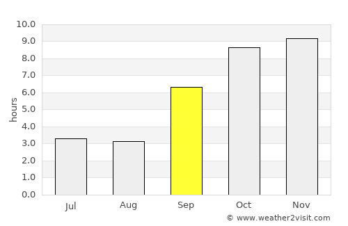 Vasind average rain in September