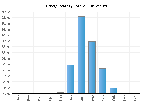 Vasind monthly rainfall chart (inches)