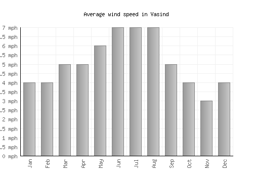 Vasind average winspeed by month (mph)