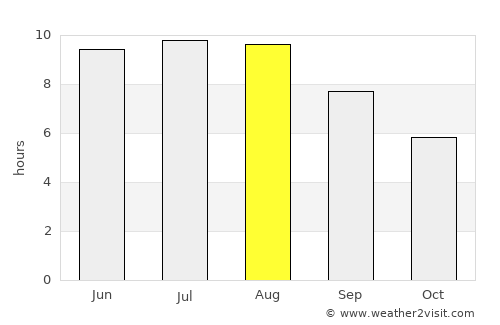 Vaslui average rain in August