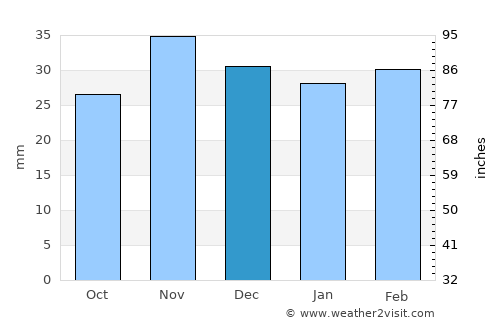 Vaslui average rain in December