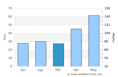 Vaslui average rain in March