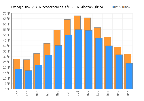 Västanfjärd average minimum / maximum temperatures (Fahrenheit)