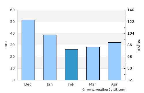 Västanfjärd average rain in February