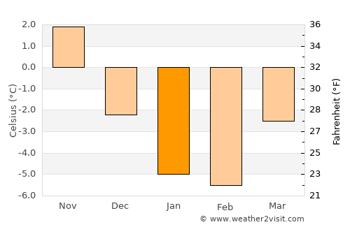 Västanfjärd average temperature in January
