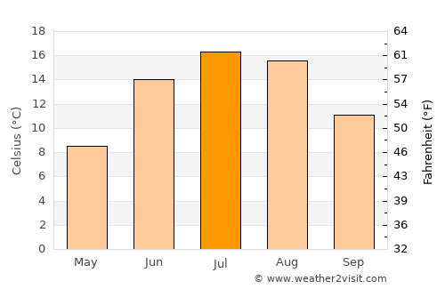 Västanfjärd average temperature in July