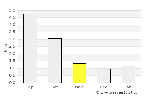 Västanfjärd average rain in November