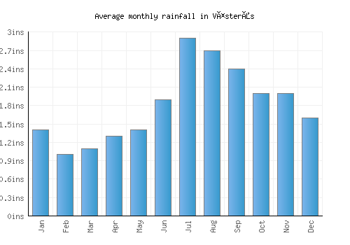 Västerås monthly rainfall chart (inches)