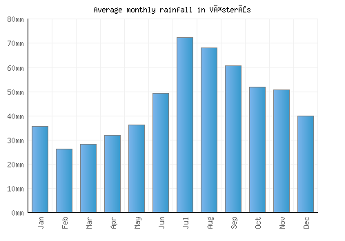 Västerås monthly rainfall chart (mm)