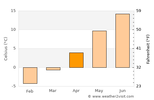 Västerås average temperature in April