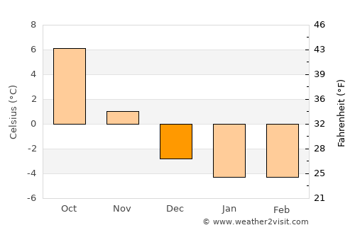Västerås average temperature in December