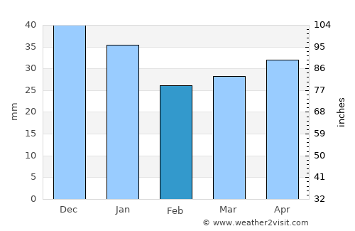 Västerås average rain in February
