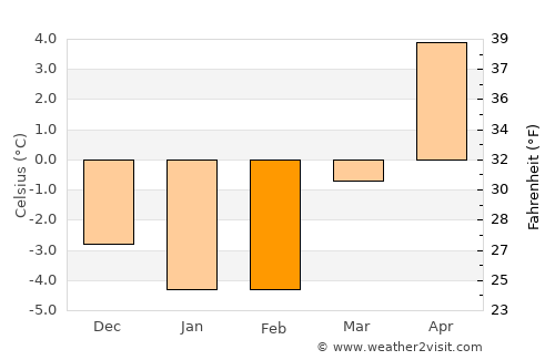Västerås average temperature in February