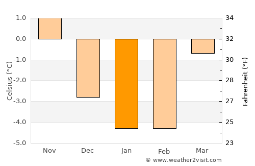 Västerås average temperature in January