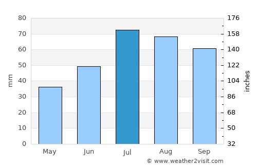 Västerås average rain in July