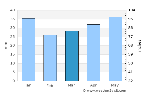 Västerås average rain in March