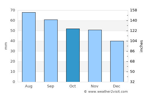 Västerås average rain in October