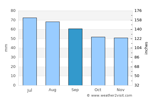Västerås average rain in September