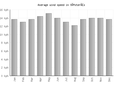 Västerås average winspeed by month (km/h)