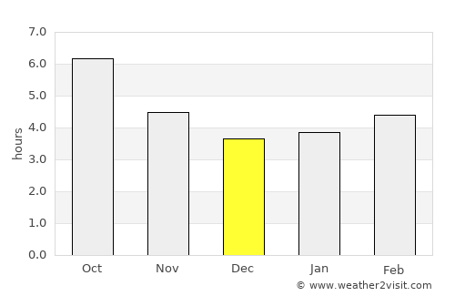Vasto average rain in December