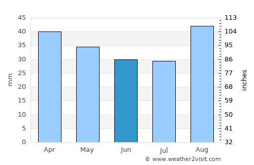 Vasto average rain in June