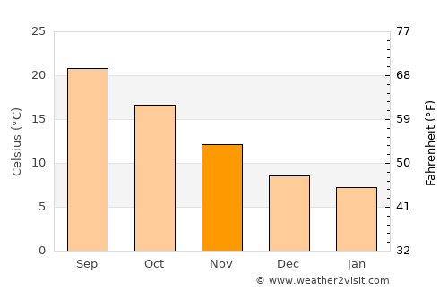 Vasto average temperature in November