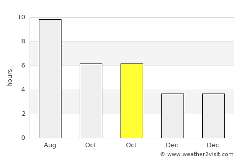 Vasto average rain in October