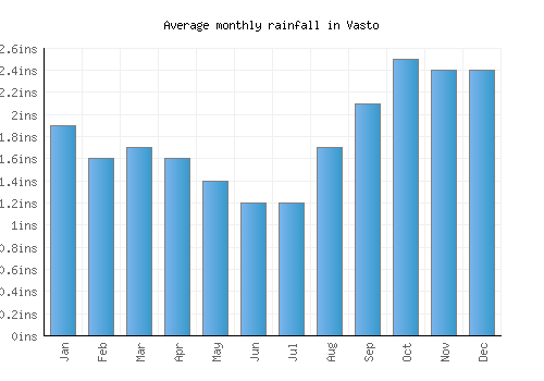 Vasto monthly rainfall chart (inches)