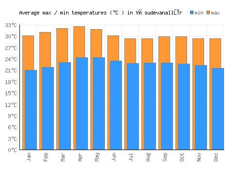 Vāsudevanallūr average minimum / maximum temperatures (Celsius)