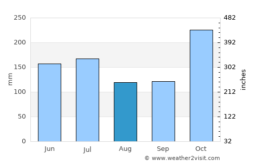 Vāsudevanallūr average rain in August
