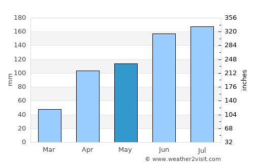 Vāsudevanallūr average rain in May