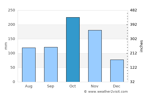 Vāsudevanallūr average rain in October