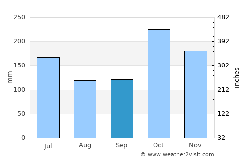 Vāsudevanallūr average rain in September