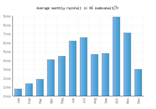 Vāsudevanallūr monthly rainfall chart (inches)