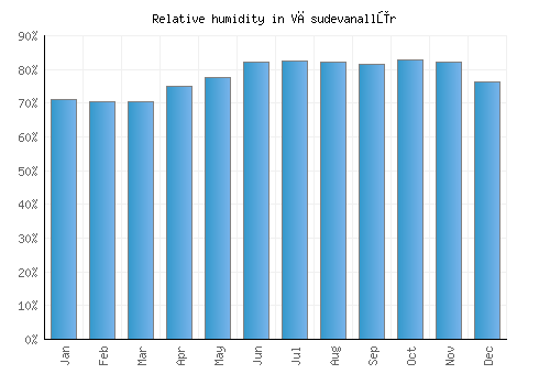 Vāsudevanallūr relative humidity averages