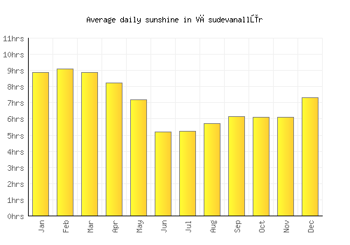 Vāsudevanallūr average daily sunshine chart