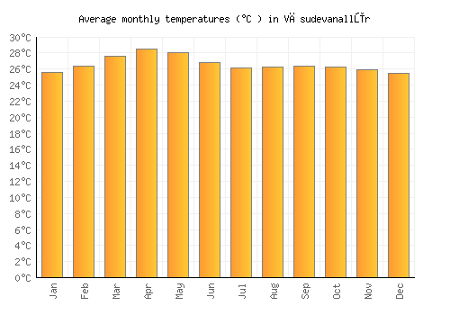Vāsudevanallūr average temperature chart (Celsius)