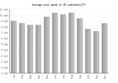 Vāsudevanallūr average winspeed by month (km/h)