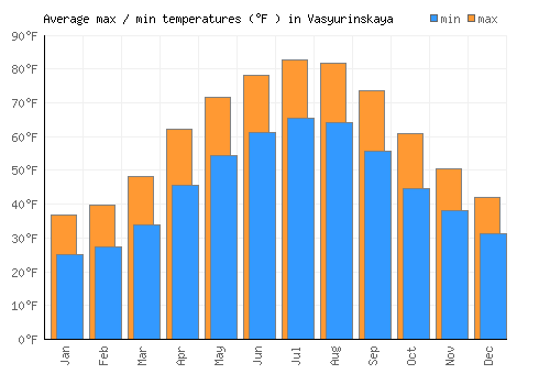 Vasyurinskaya average minimum / maximum temperatures (Fahrenheit)