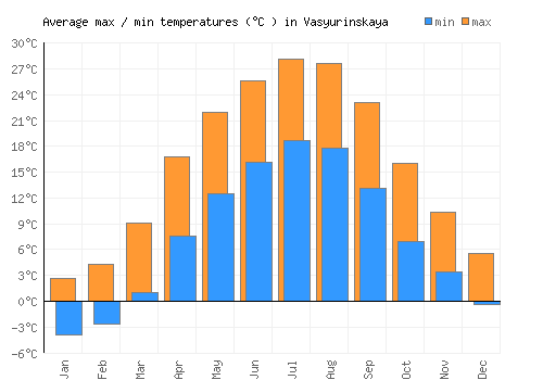 Vasyurinskaya average minimum / maximum temperatures (Celsius)