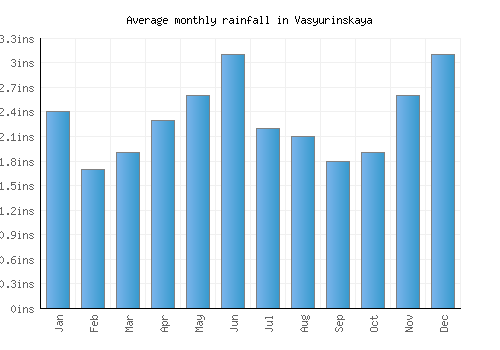 Vasyurinskaya monthly rainfall chart (inches)