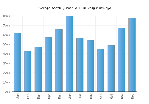 Vasyurinskaya monthly rainfall chart (mm)