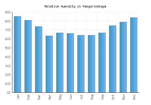 Vasyurinskaya relative humidity averages