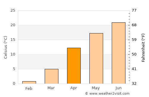 Vasyurinskaya average temperature in April